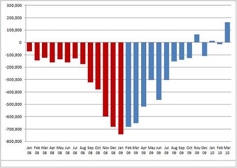 Jobs Chart 2010