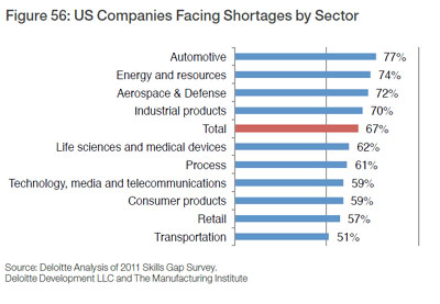 Skills Gap by Sector