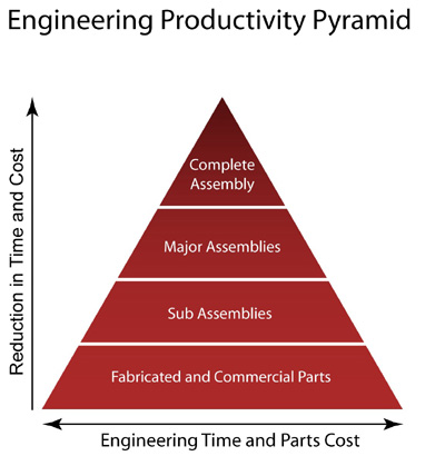 Engineering Productivity Pyramid