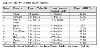 Exports to GDP Value by Country (2010 estimates)