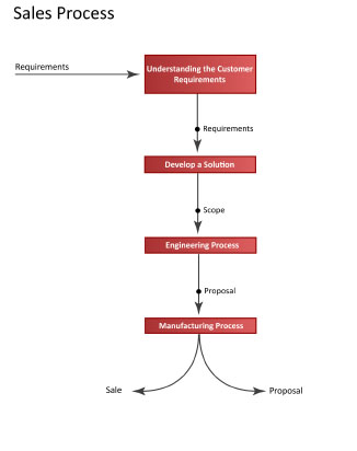 Manufacturing Sales Process