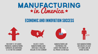 Manufacturing Day Statistics