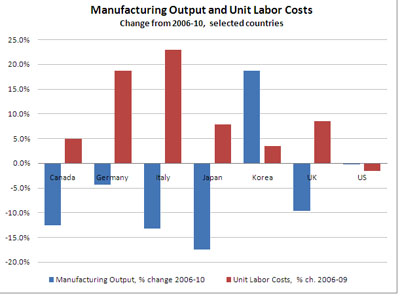 US Manufacturing vs Other Countries